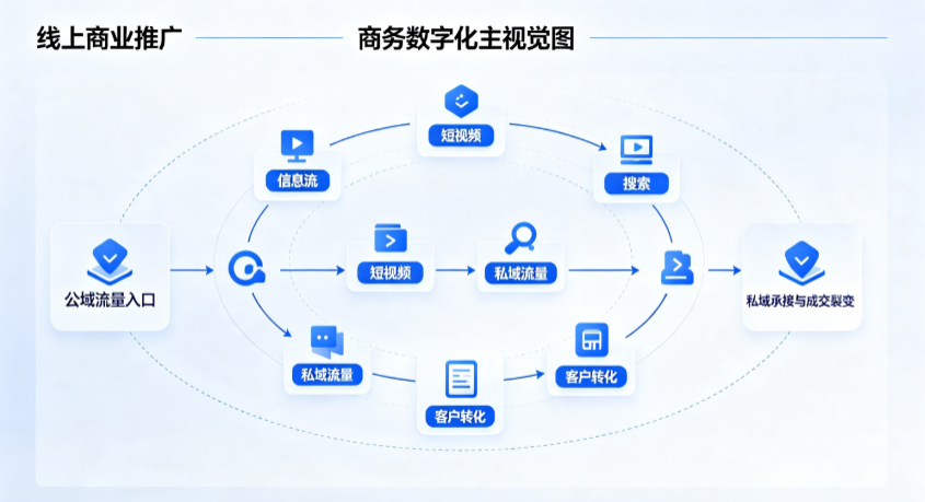 东河区线上商业推广怎么做？全域流量闭环搭建与低成本转化实战指南